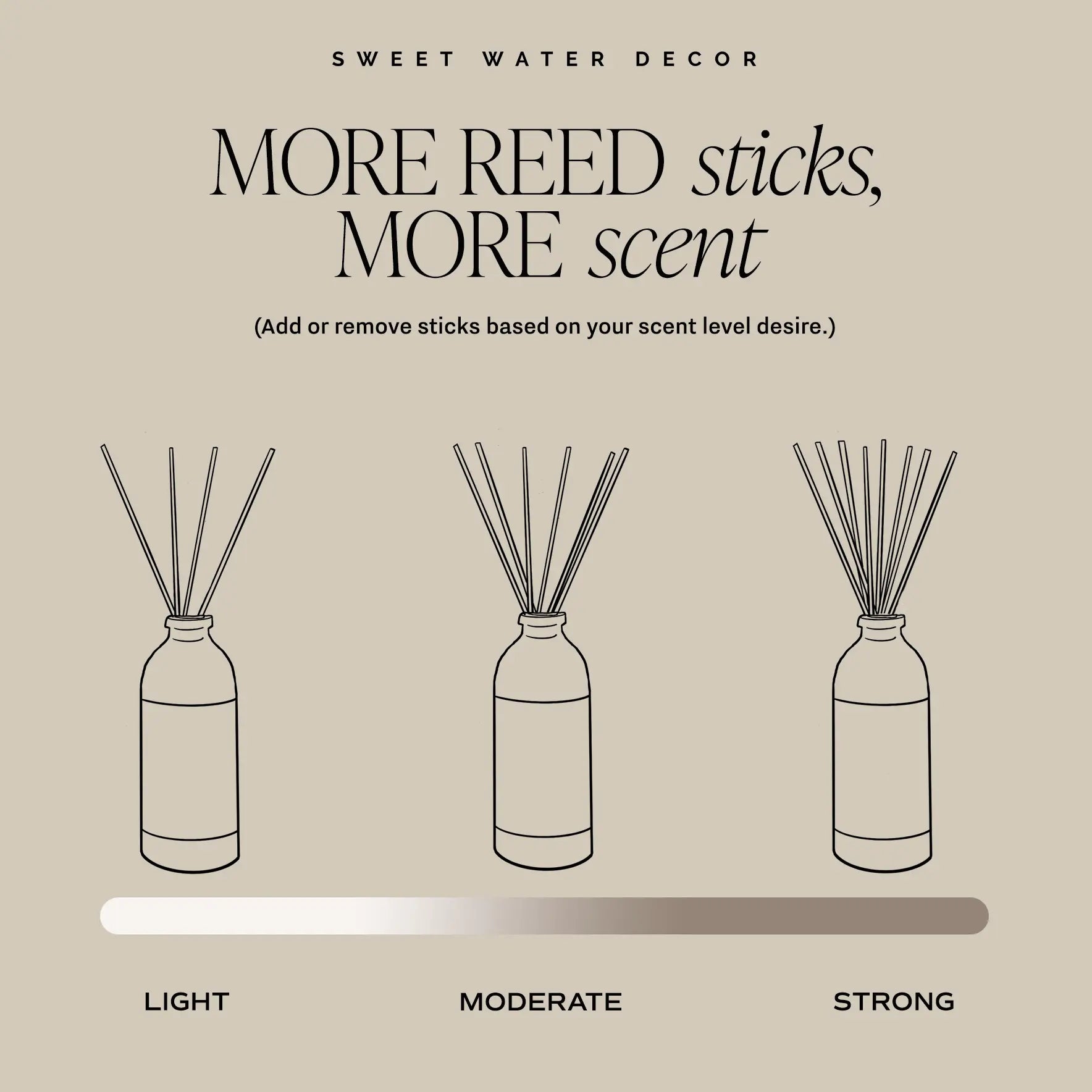 Sweet Water Decor reed diffuser system with bottles and sticks for different scent levels on a beige background.