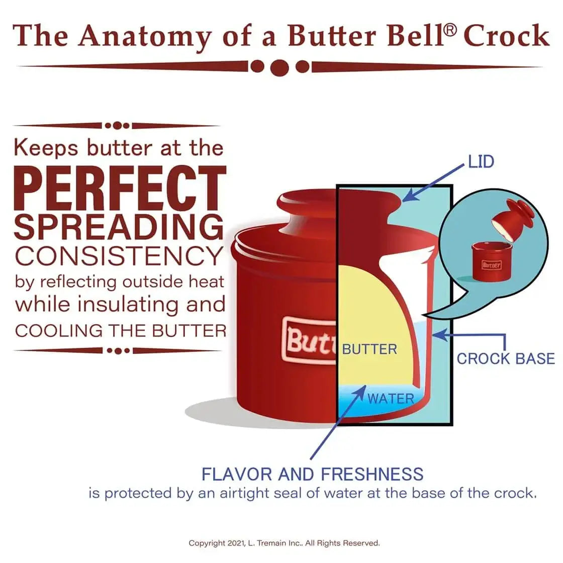 Butter Bell crock diagram showing how water base keeps butter fresh and spreadable, perfect for farmhouse kitchen decor